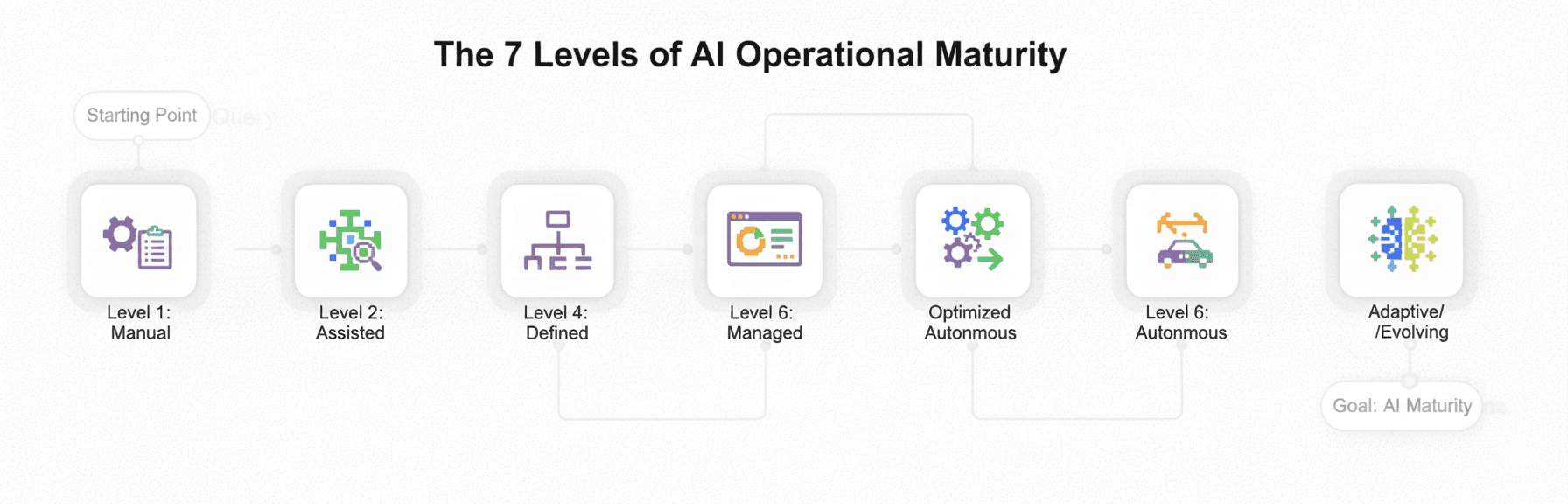 AIOps Maturity